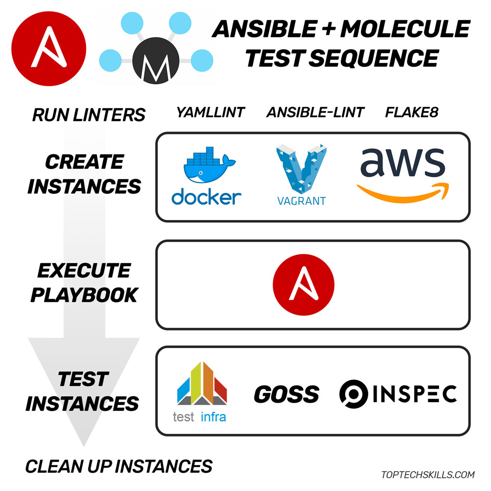 Ansible Molecule test sequence