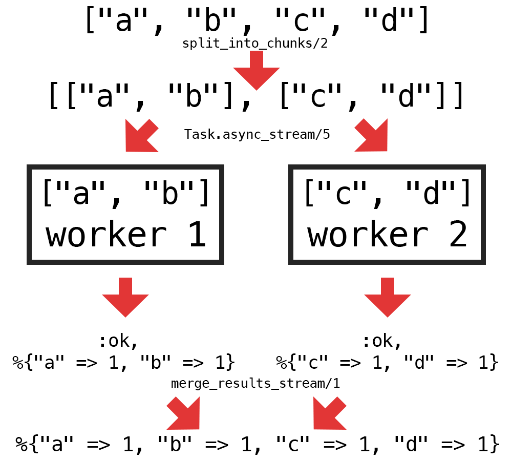 Making the letter frequency computation concurrent