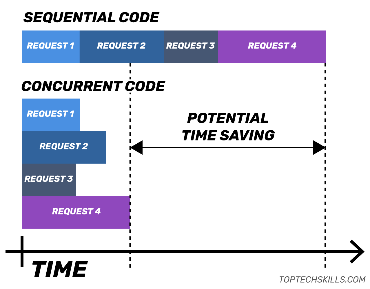 Potential time saving by making concurrent requests in Elixir